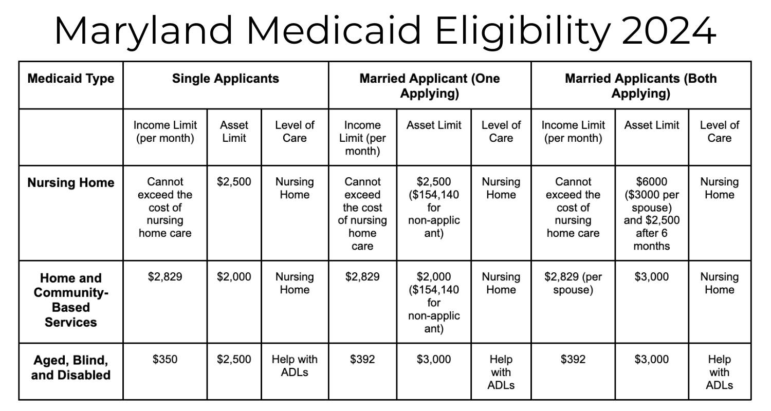Maryland Medicaid Eligibility 2024 Chart